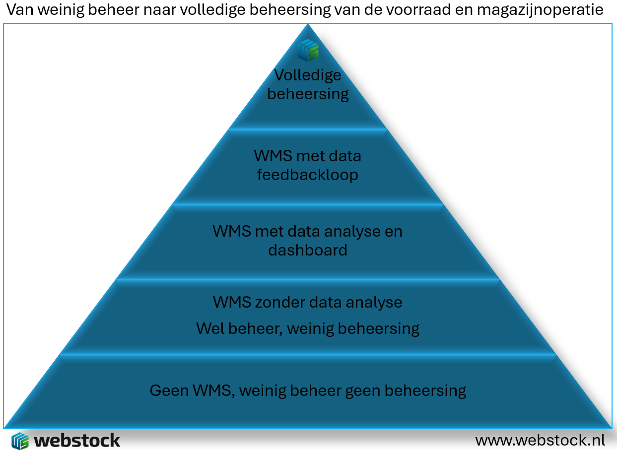 Beheren en beheersen: de sleutel naar optimaal voorraadbeheer